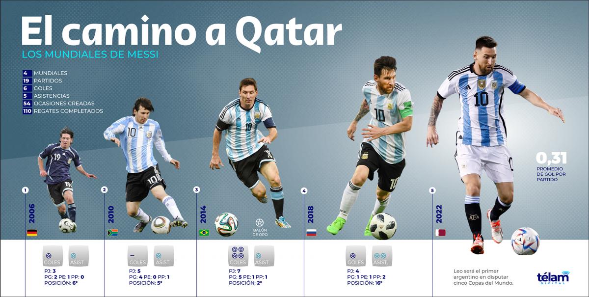 Infografa sobre los rcords de Messi