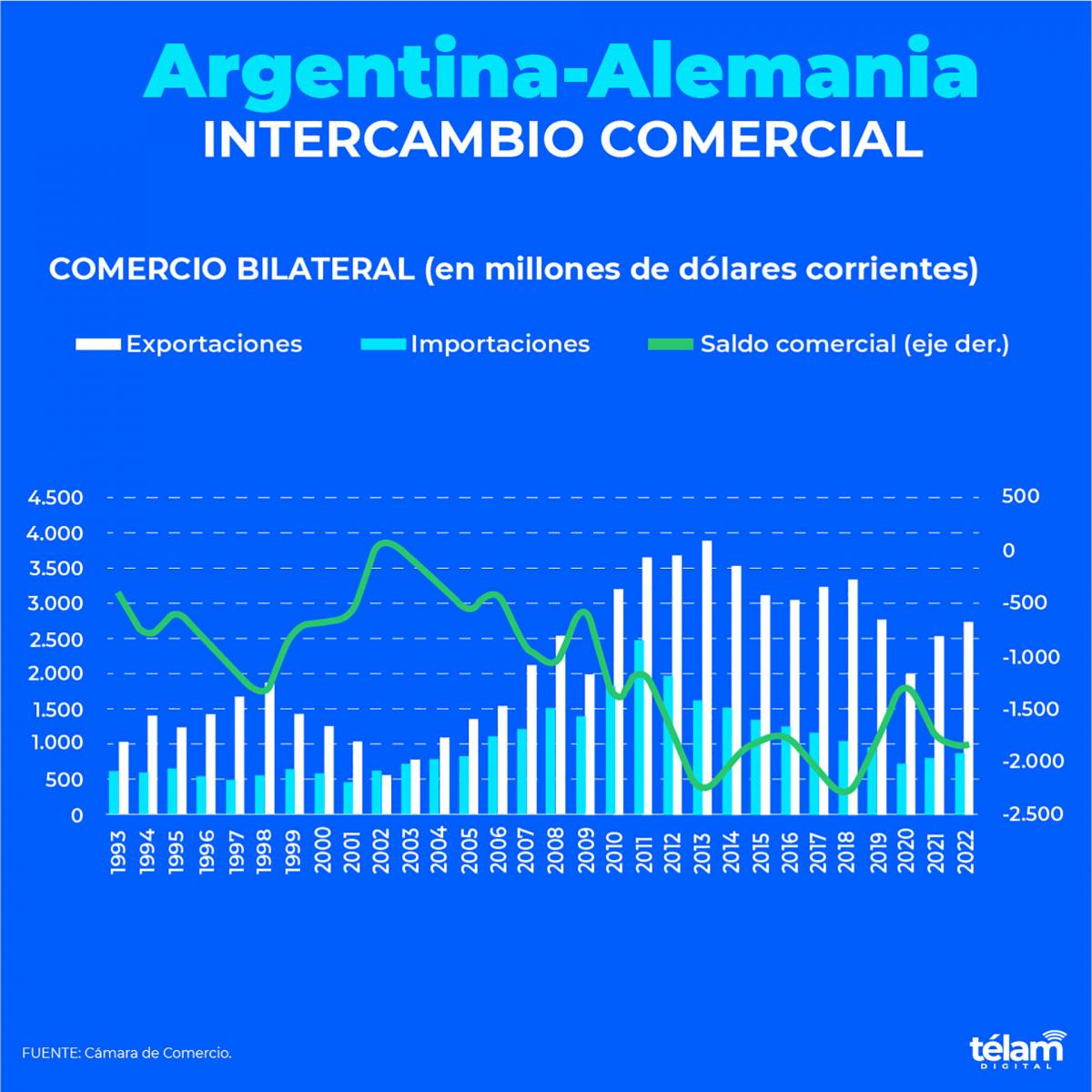 Alemania es considerado el principal socio comercial de Argentina en la Unin Europea