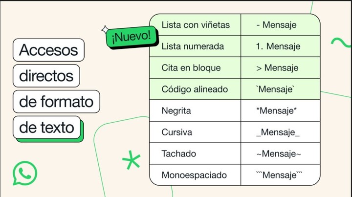 WhatsApp introduce mejoras en la edición de los textos.