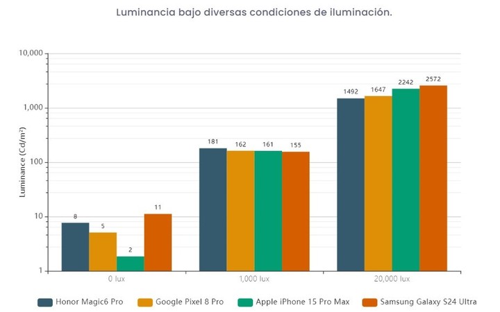 Galaxy S24 Ultra se impone en varios rubros de iluminación, según DxOMark.