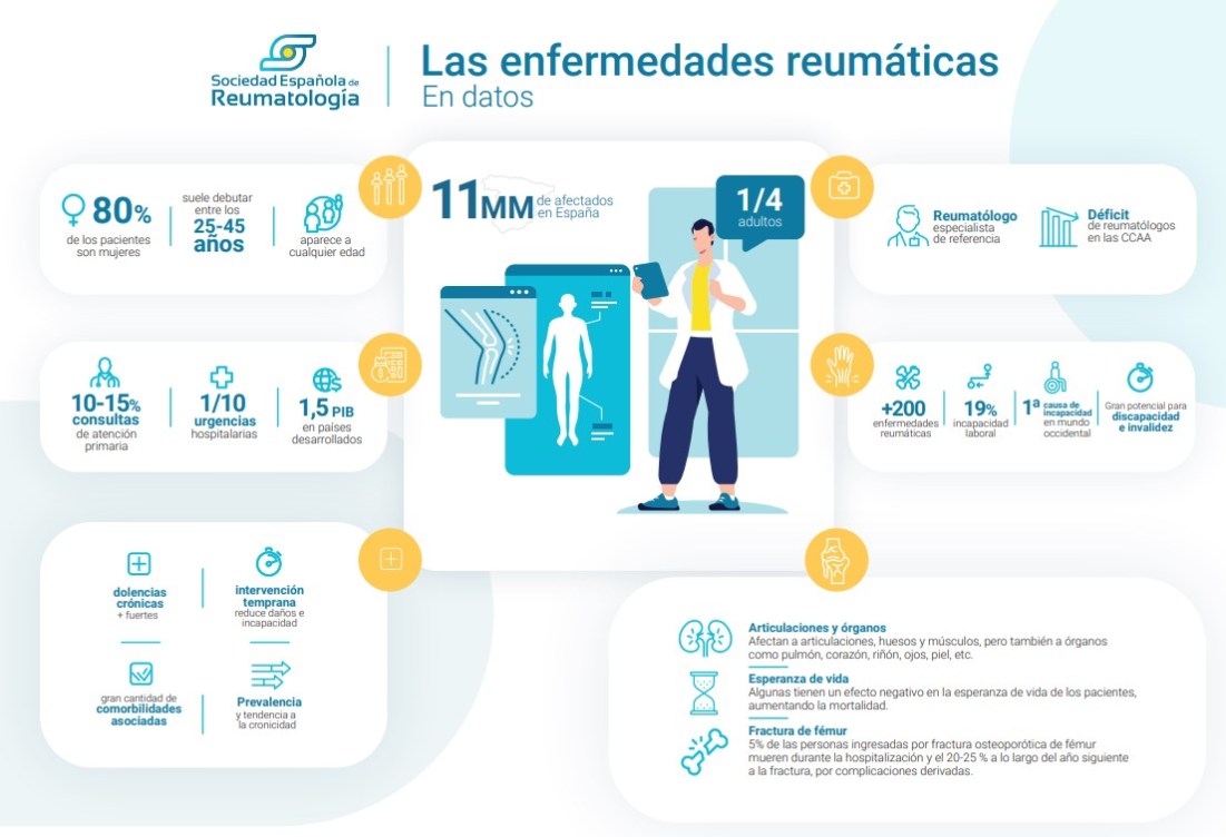 Enfermedades autoinmunes sistémicas: propuestas para mejorar calidad de vida, salud mental y desigualdad