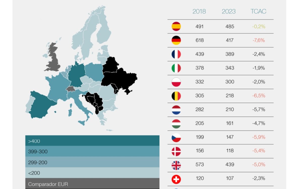 España lidera los ensayos clínicos en una Europa que pierde competitividad