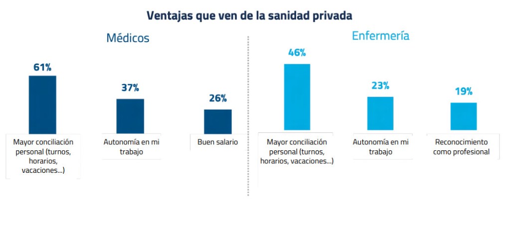 sanidad privada profesionales