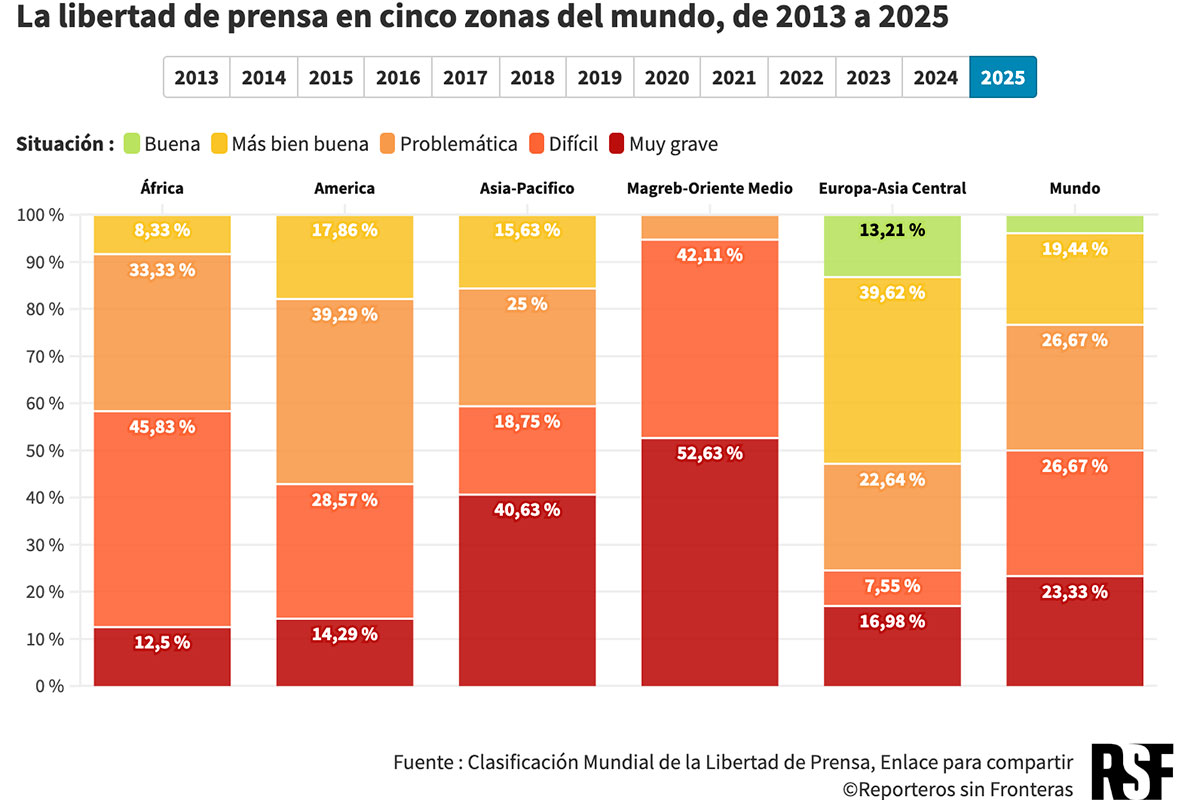 Milei ataca al periodismo y Argentina cae en ranking mundial de libertad de prensa en 2025