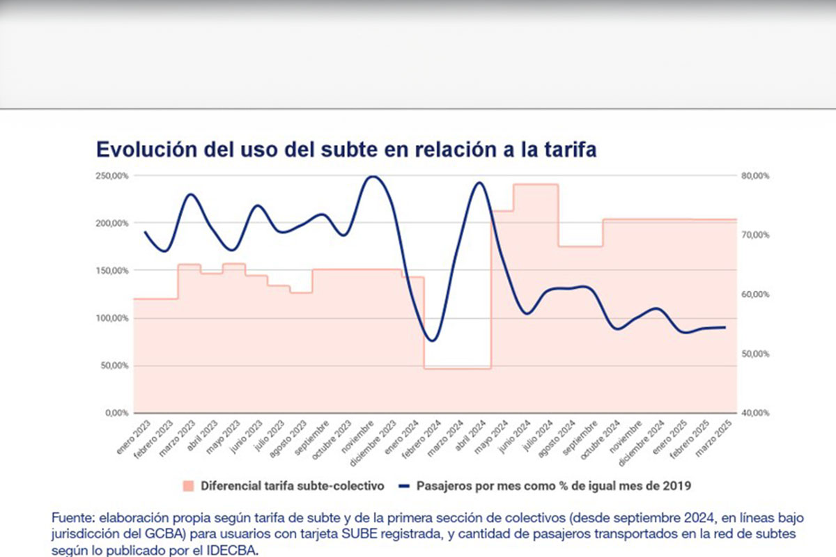 Entre Larreta y Macri: en apenas seis años, el uso del subte porteño se redujo más de un 46%