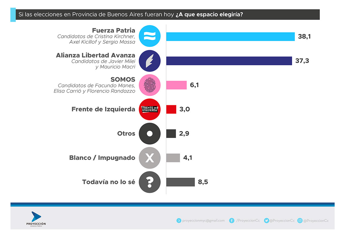 Buenos Aires: Fuerza Patria lidera las encuestas en un escenario parejo