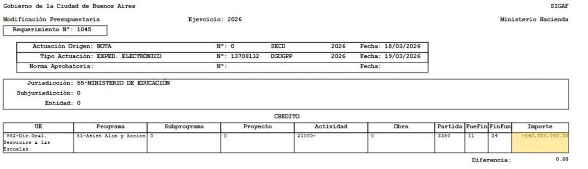 Jorge Macri recortó más de $860 millones en las viandas escolares en medio de la crisis