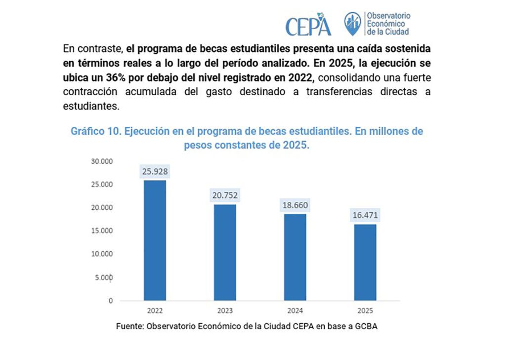 El ajuste más brutal: el Instituto de la Vivienda cayó un 46% respecto de 2022