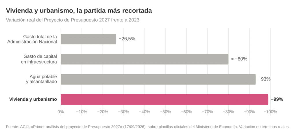 Octubre Urbano: los desafíos de una Argentina que abandona la vivienda digna
