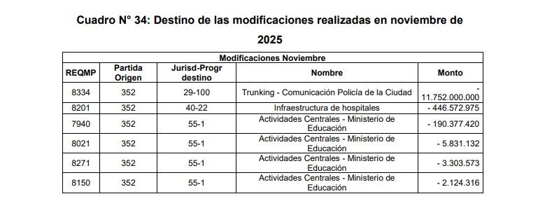 Jorge Macri transfirió a la Policía porteña el 46% del dinero destinado al Plan Sarmiento